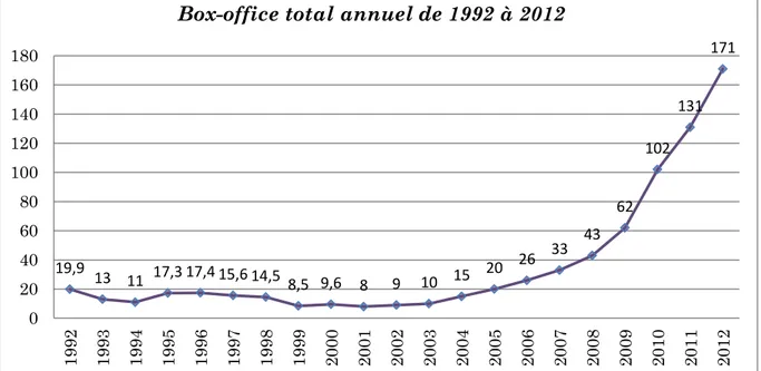 Graphique 2 :  Le box-office total annuel de 1992 à 2012. Source : China-
