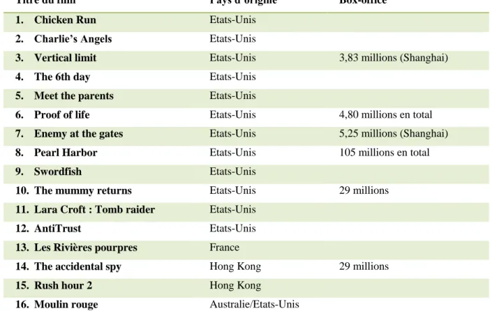 Tableau 7 :   Les films importés en box-office split en 2001. Source : « Chinese  cinema yearbook 2002 »