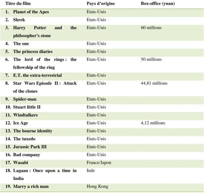 Tableau 8 :   Les films importés en box-office split en 2002. Source : « Chinese  cinema yearbook 2003 »
