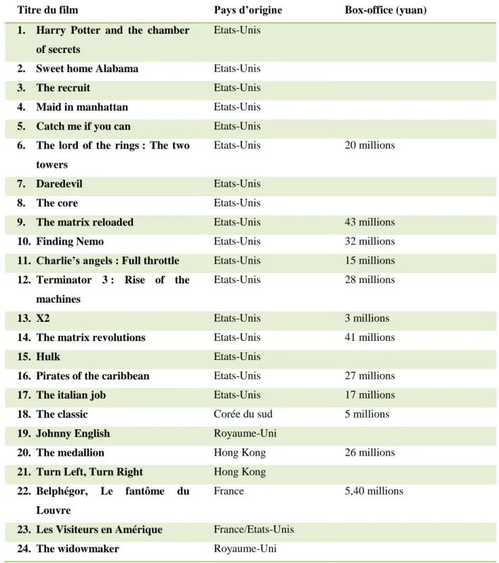 Tableau 9 :   Les films importés en box-office split en 2003. Source : « Chinese  cinema yearbook 2004 »