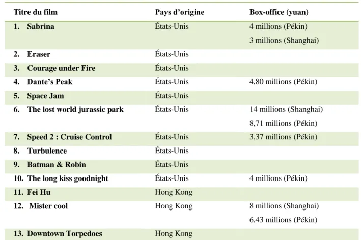 Tableau 3 :  Les films importés en box-office split en 1997. 2 Source : « Chinese  cinema yearbook 1998 »