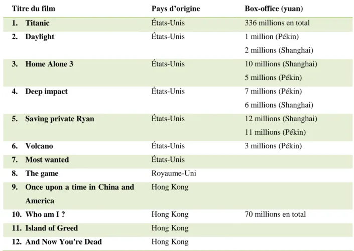 Tableau 4 :   Les films importés en box-office split en 1998. Source : « Chinese  cinema yearbook 1999 »