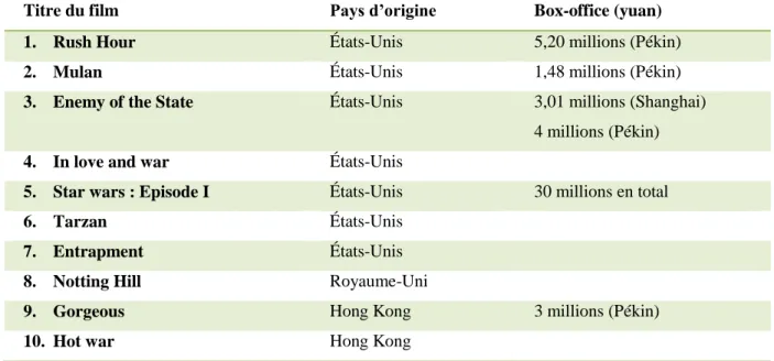 Tableau 5 :   Les films importés en box-office split en 1999. Source : « Chinese  cinema yearbook 2000 »