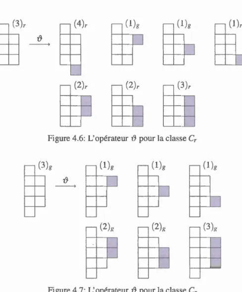 Figure 4 . 7:  L ' opérateur  1'1  pour  l a clas s e  C g 