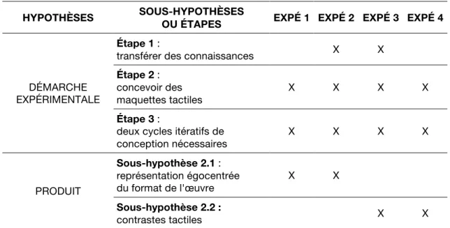 Tableau 1. Organisation des quatre expérimentations en fonction des deux hypothèses énoncées 