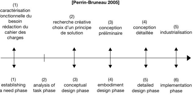 Figure 8. Comparaison des étapes décrites dans les processus de conception étudiés 