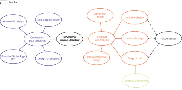 Figure 14. Schéma non exhaustif des divers concepts de conception centrée utilisateur d'après [Dupin 2007] 