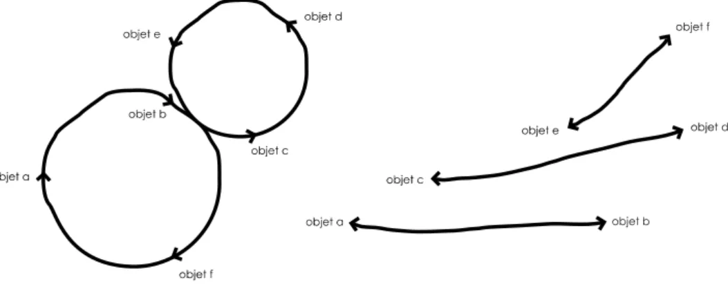 Figure 19. Exemple de parcours « cyclique » et en « va-et-vient » des objets explorés  
