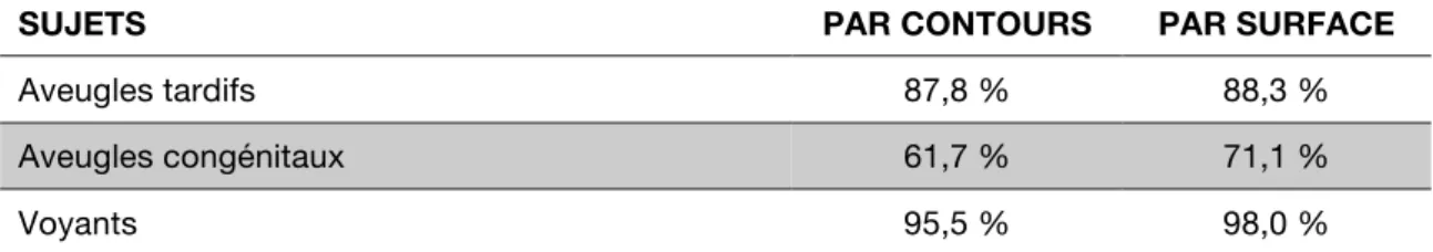 Figure 21. Comparaison des deux représentations en pourcentage de réponses correctes pour chaque groupe 