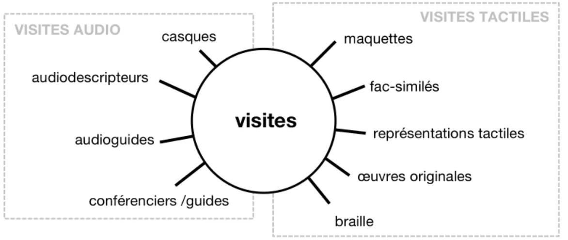 Figure 28. Synthèse des visites dans les musées pour les personnes aveugles et amblyopes 