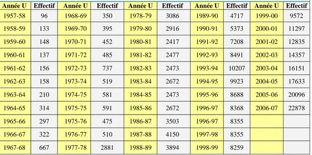 Tableau n°1 : Tableau indicatif de la massification de la Faculté des lettres et Sciences H