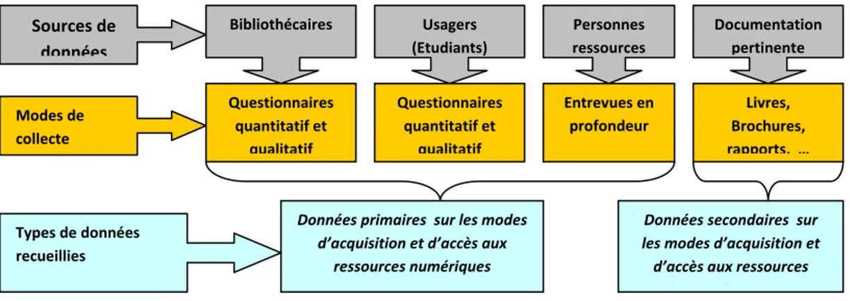 Figure 4 : Sources, modes de collecte et types de données recueillies 