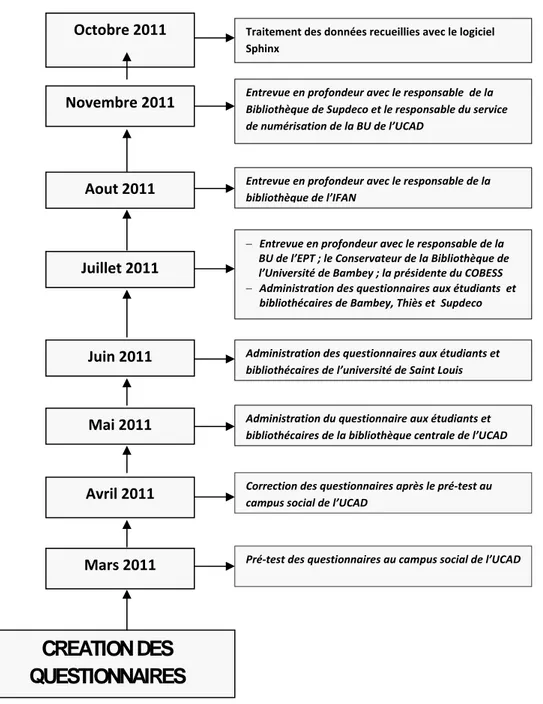 Figure 5 : Planification de la collecte 