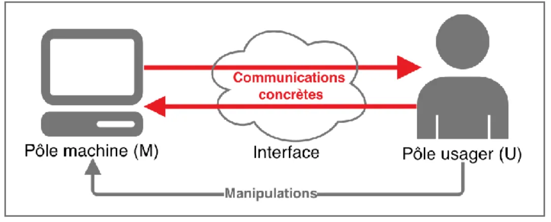 Figure 23 : Cadrage de l’accès 