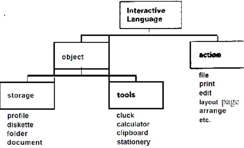 Figure 17 : Langage pour une interface de bureau (Nadin, 1988, fig. 9) 
