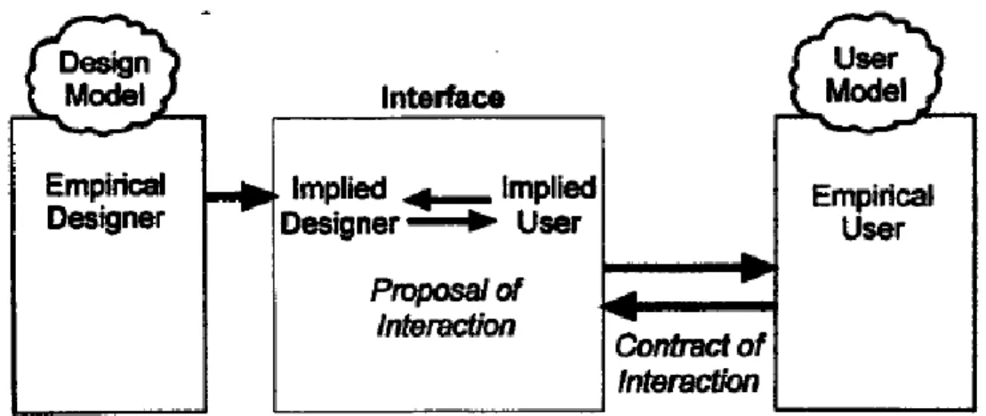 Figure 21 : Modèle sémio-cognitif de l’interaction (Scolari, 2001, p. 86) 