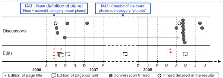 Figure  1  gives  a  general  overview  of  the  debate  distributed over time (August 2006 to June 2008)