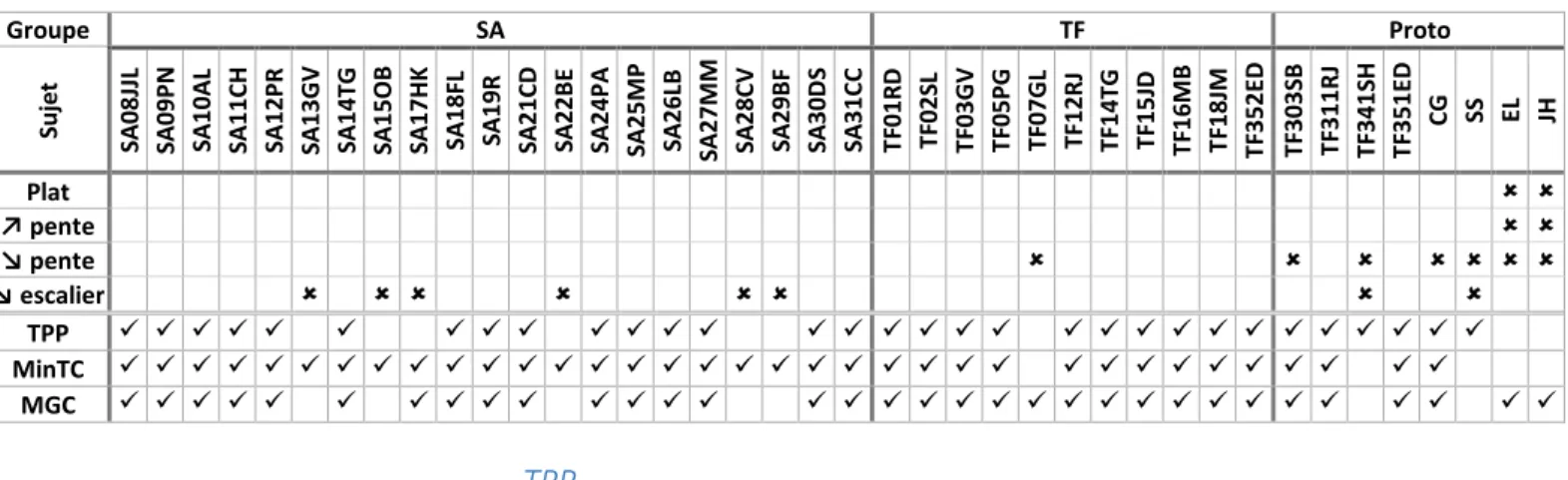 Tableau  I-6  —  Données  des  sujets  utilisés  pour  chaque  paramètre  et  chaque  groupe  (SA=  sujets  non  amputés,  TF=  sujets  amputés transfémoraux équipés d’un genou à microprocesseur  (C-leg™) et d’un pied à restitution d’énergie, Proto= sujets