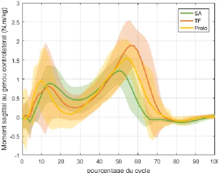 Figure I-37 — Courbe d’évolution du moment moyen appliqué au niveau du genou controlatéral et corridor (1 écart type) en  fonction du pourcentage du cycle de marche en descente d’escalier pour les groupes de sujets utilisateurs du  C-leg™ (TF ;  N=11), le 