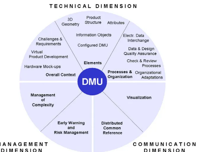 Figure 9 : DMU is a virtual prototype which consists all the technical data of product characteristics  (Dolezal, 2008) 