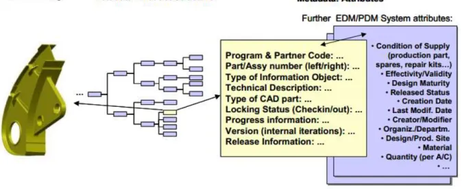 Figure 10 : Relation between DMU’s geometry and metadata on a simplified example (Kaun, 2003)