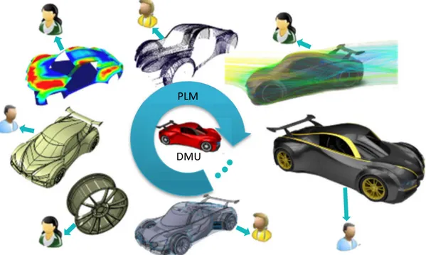 Figure 11 : During entire PLM, multiple experts work with one unique DMU.  