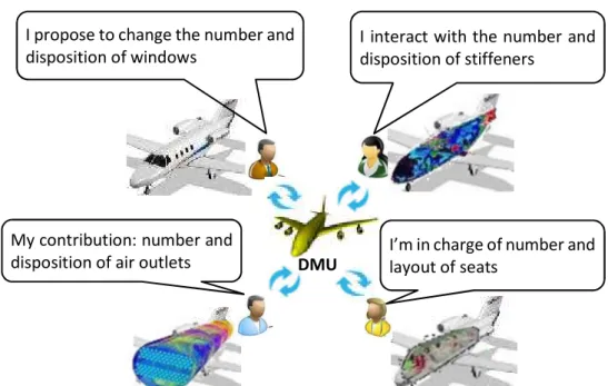 Figure 12 : Multiple experts work with multiple representations and interact with DMU using certain  manners