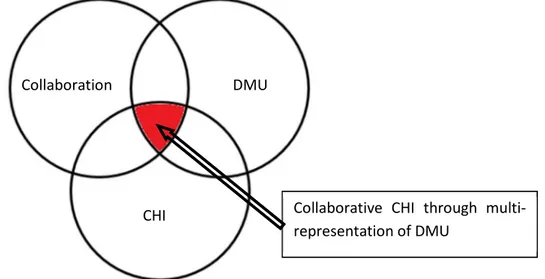Figure 30 : Intersection of DMU, collaboration and CHI: collaborative CHI through  m ulti-representation of  DMU 