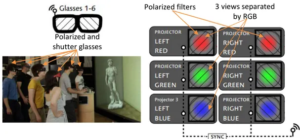 Figure 39 : High frequency project’s RGB is divided into 3 views, plus polarized filters, a multi-view system  of 12 views is realized (Kulik et al., 2011)