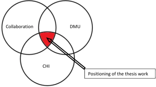Figure 44 : Intersection of DMU, collaboration and CHI: Collaborative CHI through DMU Positioning of the thesis work