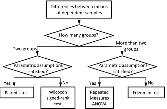 Figure 48  Statistics analysis of the differences between means of dependent samples 