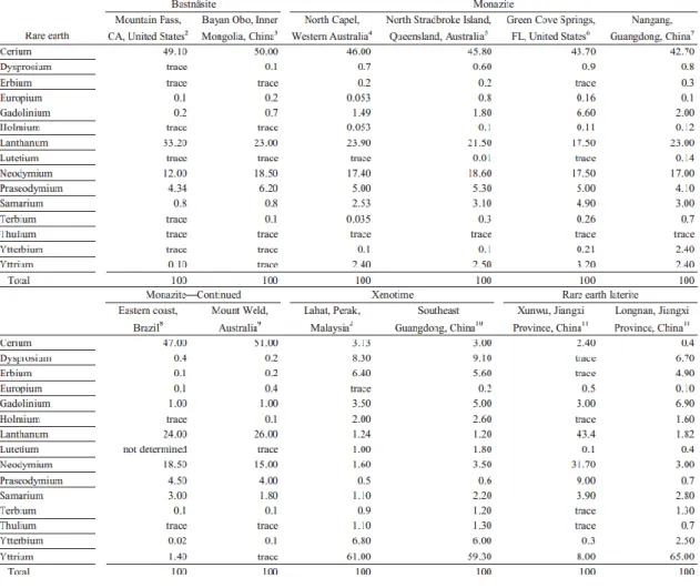Table 3-6 : Concentration des éléments terres rares par type de minerais (source USGS) 