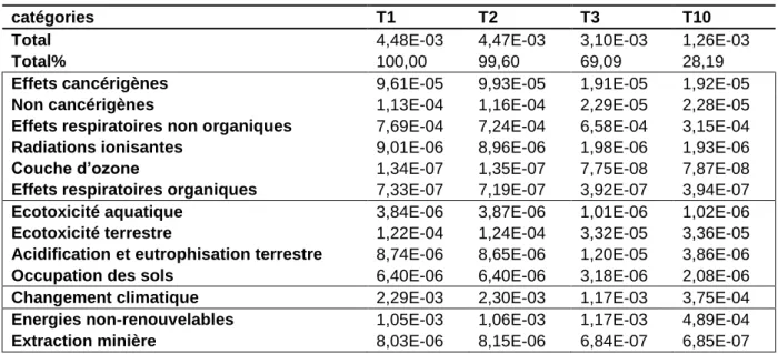 Table 3-14 : Comparaison des impacts environnementaux des traceurs en Pt  pour 1kg  (score unique) 