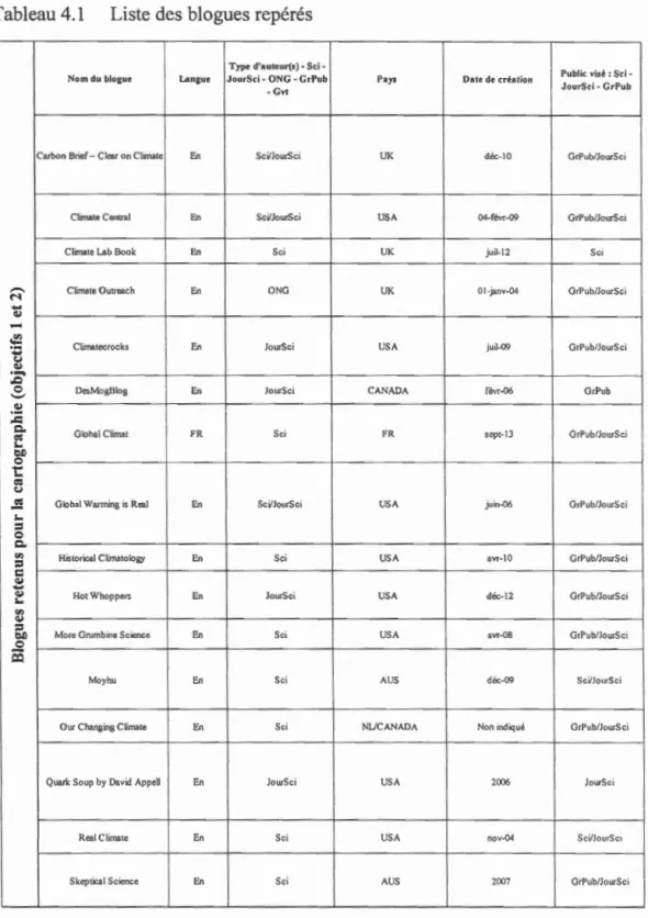 Tableau  4.1  Liste  des blagues repér és  Type d'auteur&#34;(s)- 