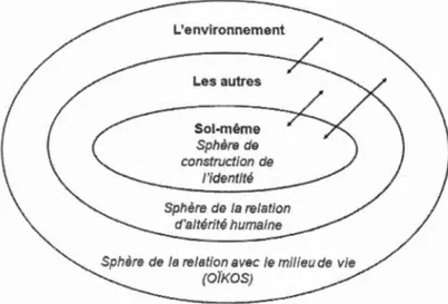 Figure 2 . 2  Les relations entre  les  3 sphères  d'interaction  à  la base du 