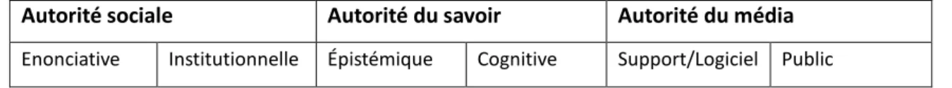 Tableau 1 - Les formes d'autorité repérables dans la communication scientifique 