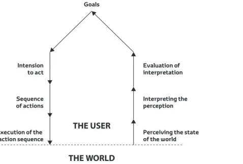 Figure 10: Miami model of Interaction reproduced from Schomaker et al 1995