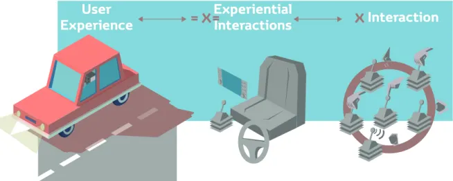 Figure 12: Representation of the link between User Experience and Interaction