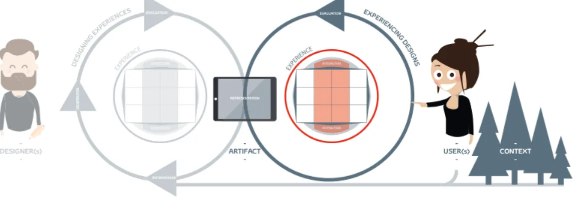 Figure 14: Model of Experiencing Designs scope