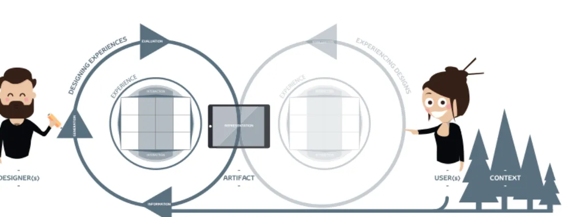 Figure 17: Model of Designing Experiences scope