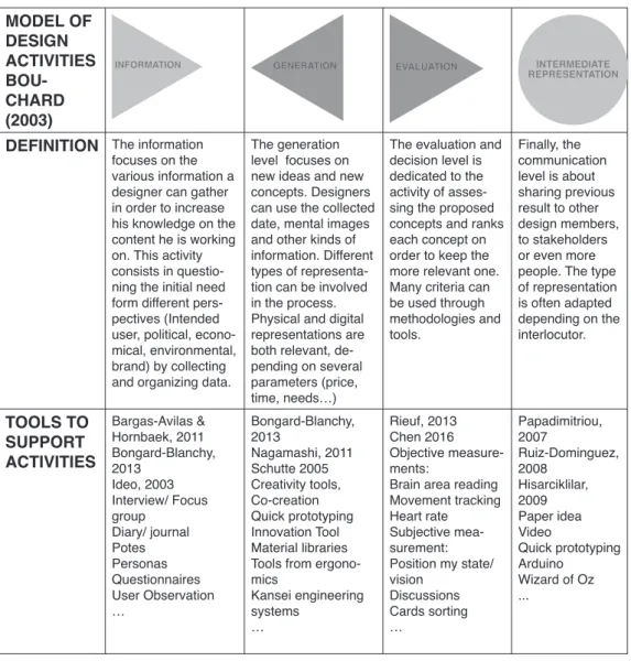 Table 5: Model of design activities, defintion and tools
