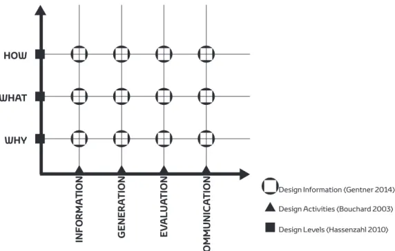 Figure 22: Representation of Design activities/ Design levels and Design Information