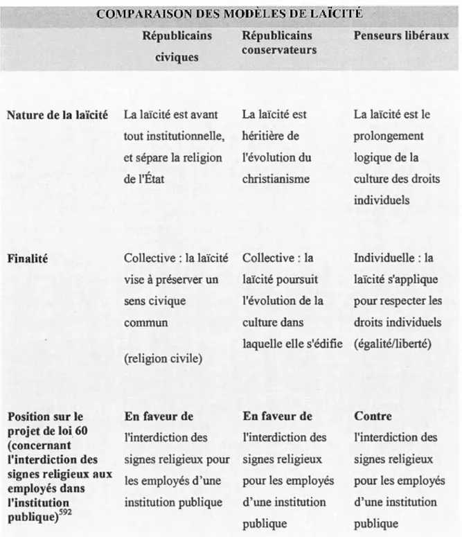 Tableau  1:  C omparaison des modèles de  laïcité 