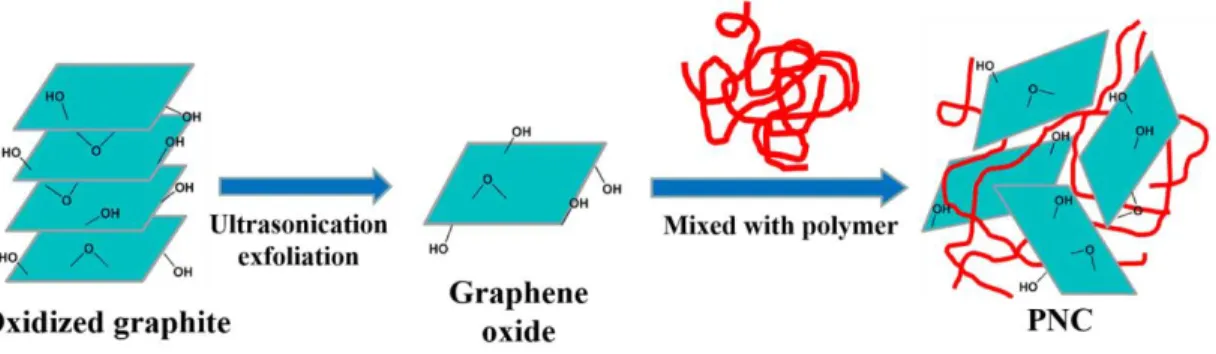 Figure 1. Procédé  de fabrication de nanocomposites polymères / oxyde de graphène