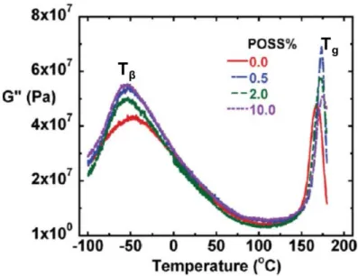 Figure 2.1 An example of a dynamic temperature test: T g and T β of epoxy / POSS composites by 