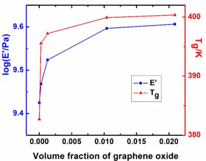 Figure  3.1 Glass  transition  temperature  and  storage  tensile  modulus  E’ of  PMMA/  graphene 