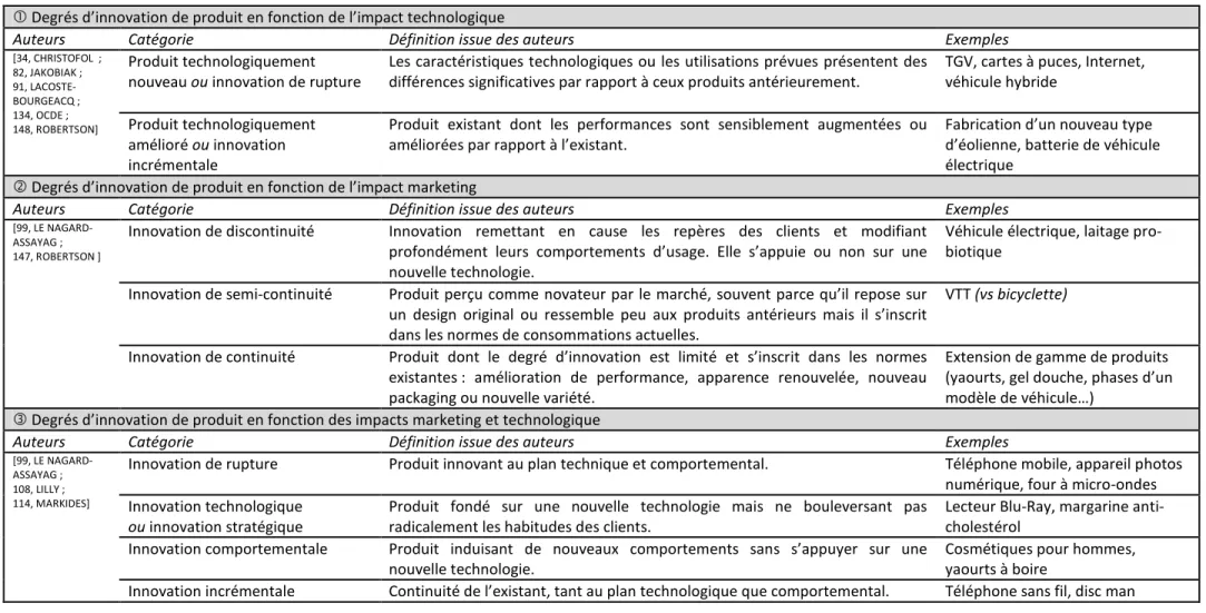 Tableau 1. Typologies des degrés d’innovation de produit en fonction des dimensions technologique et marketing.