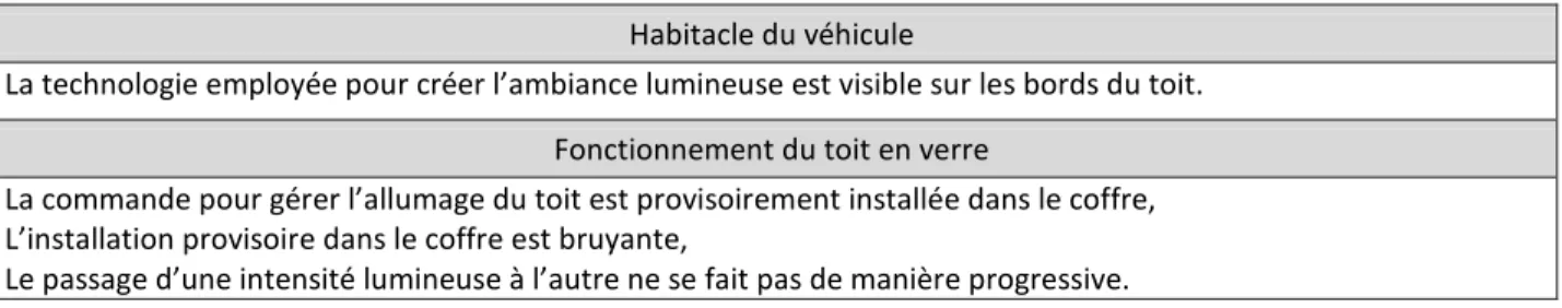 Tableau 7. Listes des défauts liés au maquettage de la représentation intermédiaire J3.