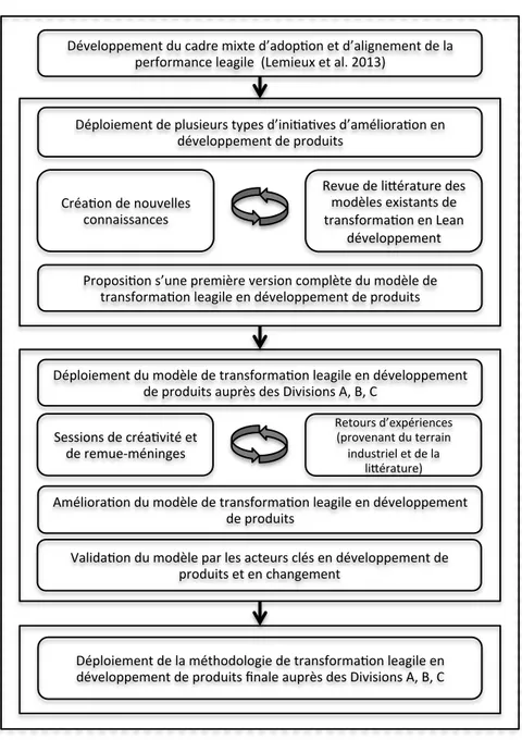 Figure 3-4: Approche utilisée pour développer la méthodologie de transformation leagile  Un modèle complet de transformation leagile en développement de produits résultant de ces  modifications  et  recommandations  est  présenté  au  cœur  des  travaux  d