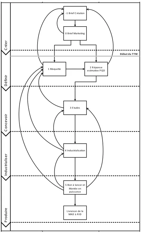 Figure 4-1: Exemple de cartographie des processus de développement agrégés CréerDéfinirConcevoirIndustrialiserProduire0 B rief Marketing